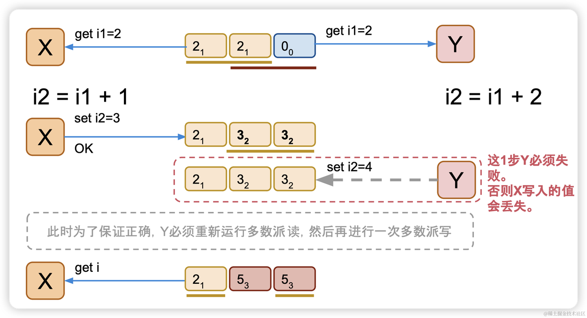 通俗易懂关于Paxos的直观解释_数据_06