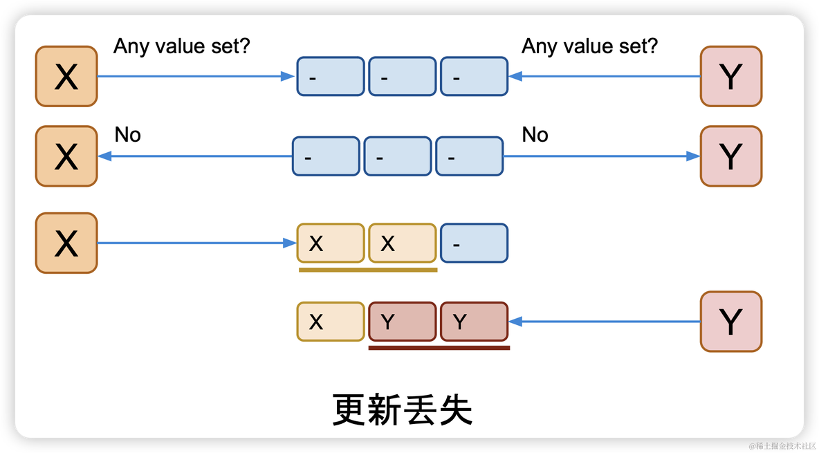 通俗易懂关于Paxos的直观解释_客户端_08