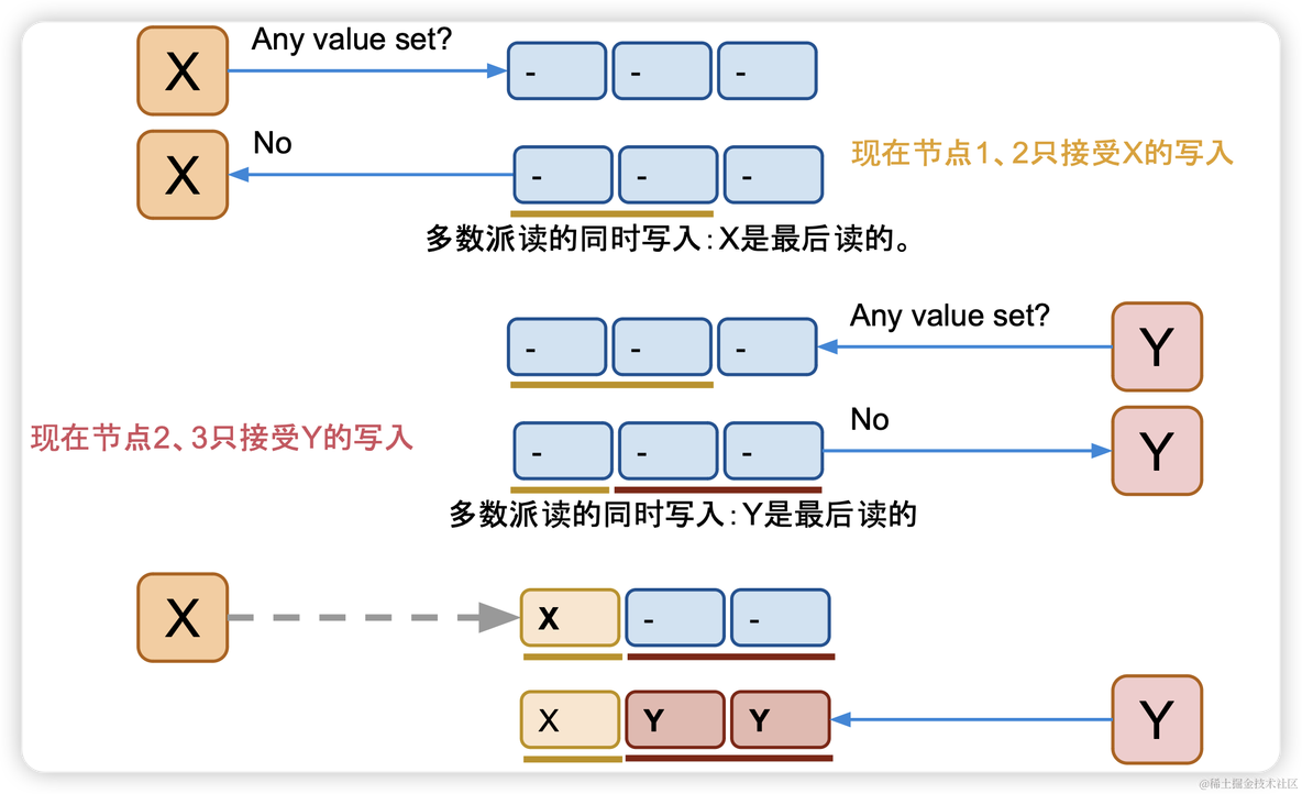 通俗易懂关于Paxos的直观解释_数据_09