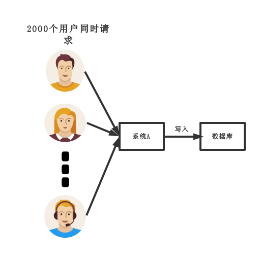 Java kafka如何削峰填古 kafka流量削峰_数据_05