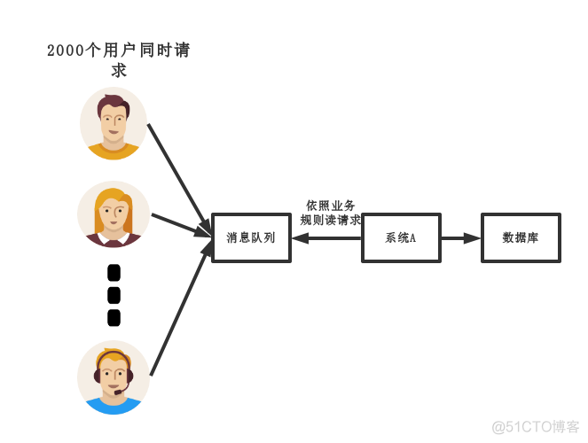 Java kafka如何削峰填古 kafka流量削峰_中间件_06