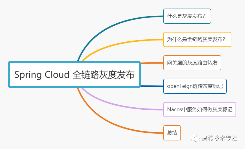 灰度发布 redis 灰度发布管理平台_架构