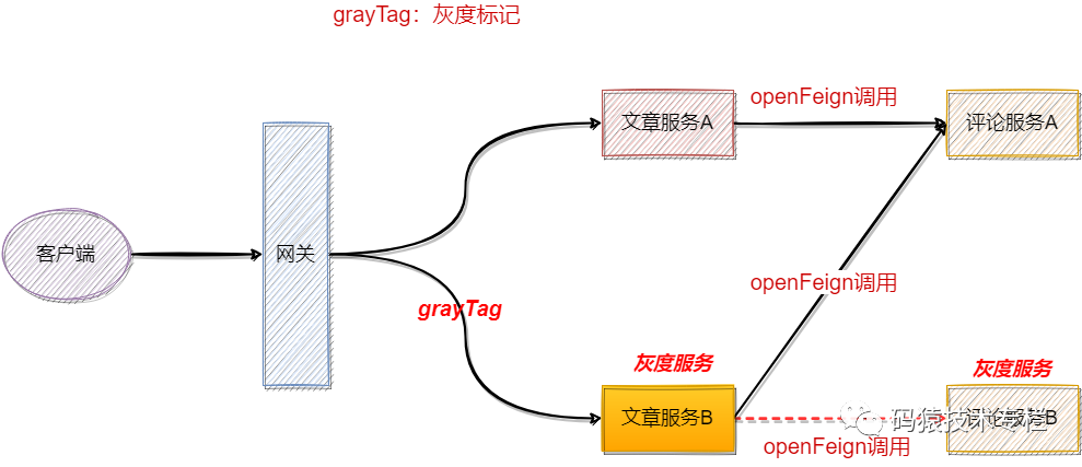 灰度发布 redis 灰度发布管理平台_架构_02