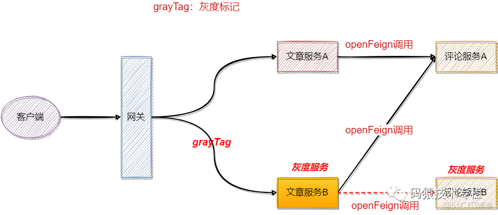 灰度发布 redis 灰度发布管理平台_灰度发布 redis_02