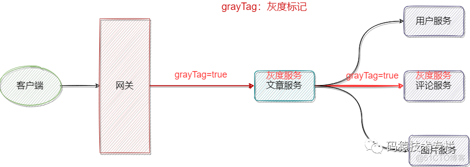 灰度发布 redis 灰度发布管理平台_云原生_04