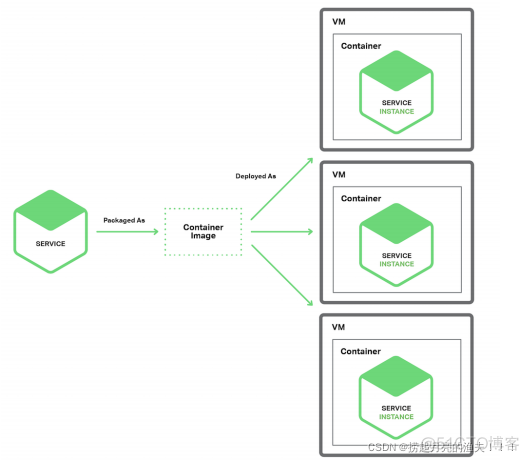 docker安装之前的各种依赖 docker服务安装_容器_02