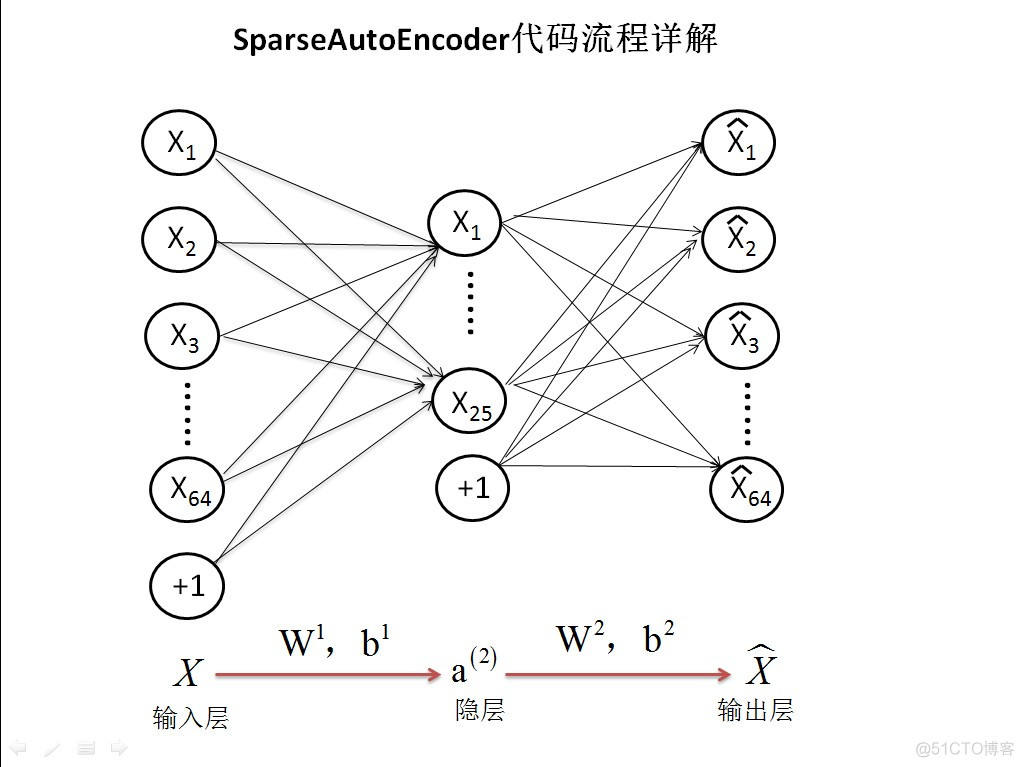 神经网络变量输出结果散点图图怎么看 spssau神经网络_数据_73