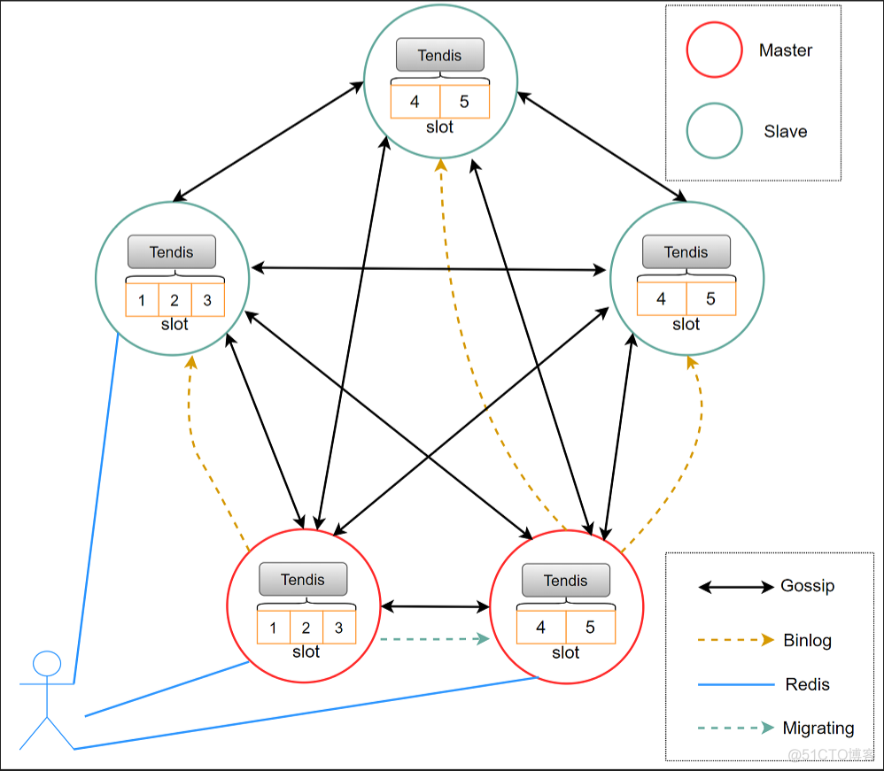 redis StrictRedis和Redis区别 tendis和redis_redis