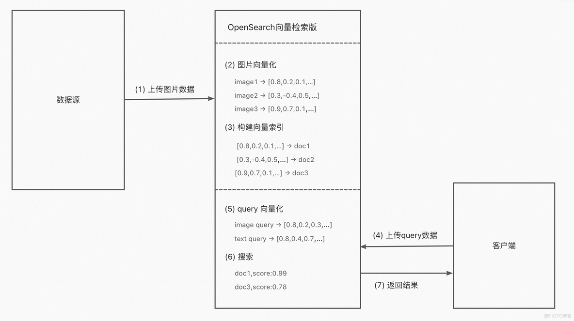 python es7向量检索加速 向量检索框架_数据_04