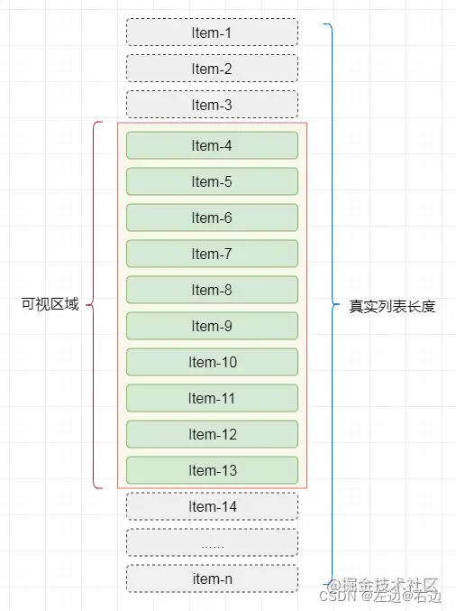 element 虚拟表格怎么实现的 vue虚拟列表_vue.js_02