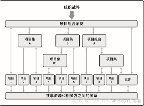 Android中project和Android有什么区别 project和projector_项目管理