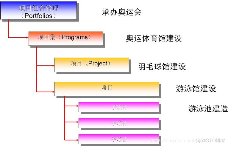 Android中project和Android有什么区别 project和projector_项目管理_02