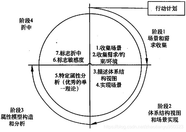 软考架构师 资料 软考架构师pdf_软考_19