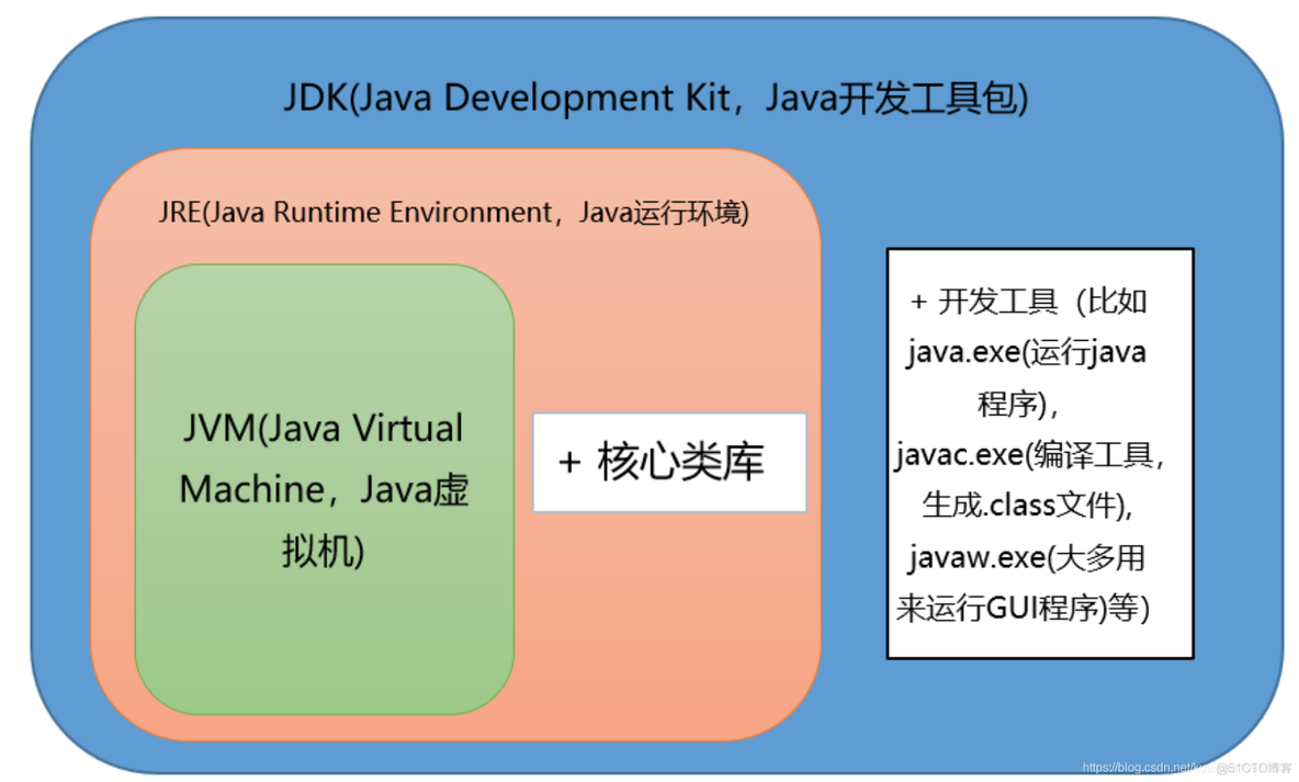 开发 java 依赖 java编译时所依赖的类_Java