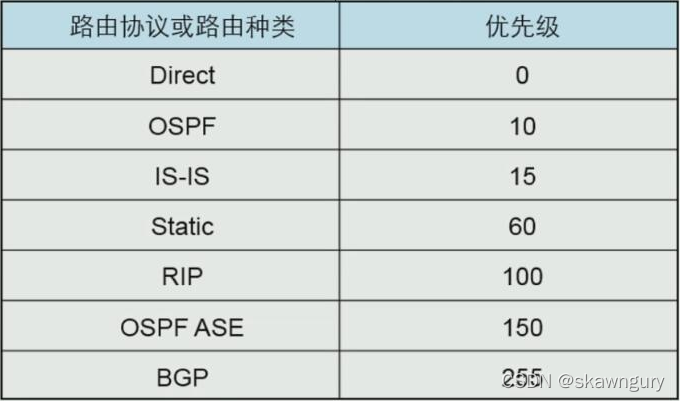 交换机ospf配置 交换机ospf路由优先级顺序_交换机ospf配置