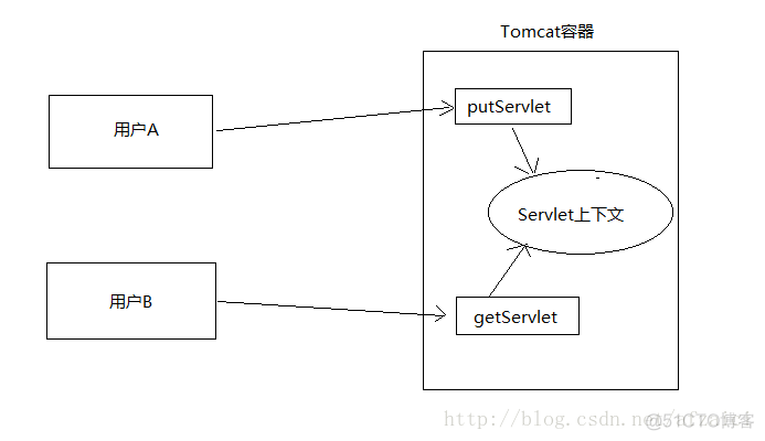 servlet与spring关系 spring 和servlet_spring mvc