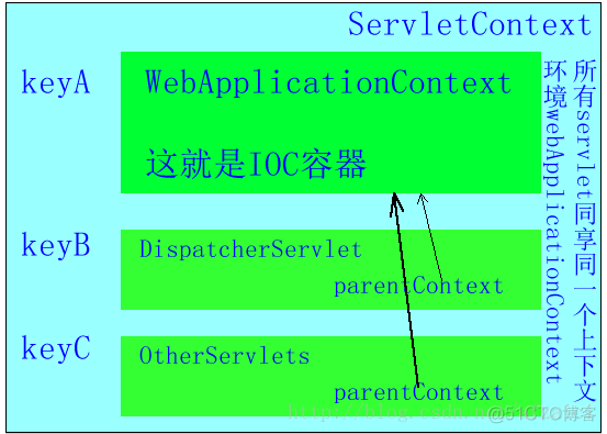 servlet与spring关系 spring 和servlet_spring_02