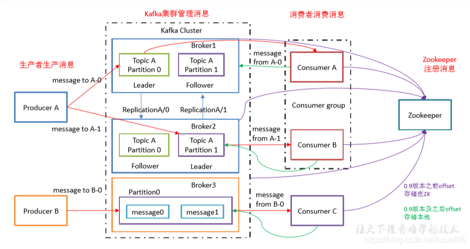 kafka消息体proto序列化 kafka做消息队列_kafka_02