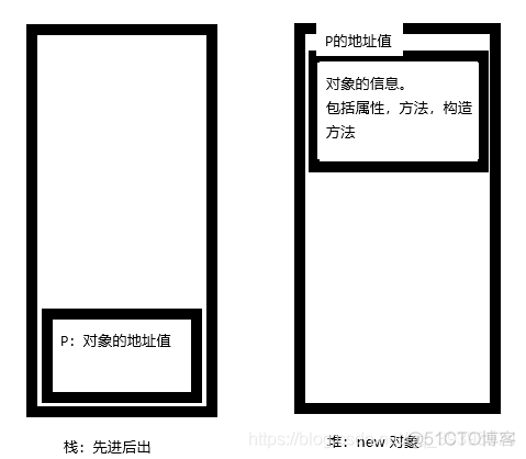 java根据存在的json对象创建新对象 java对象在哪个储存域创建_构造方法_02