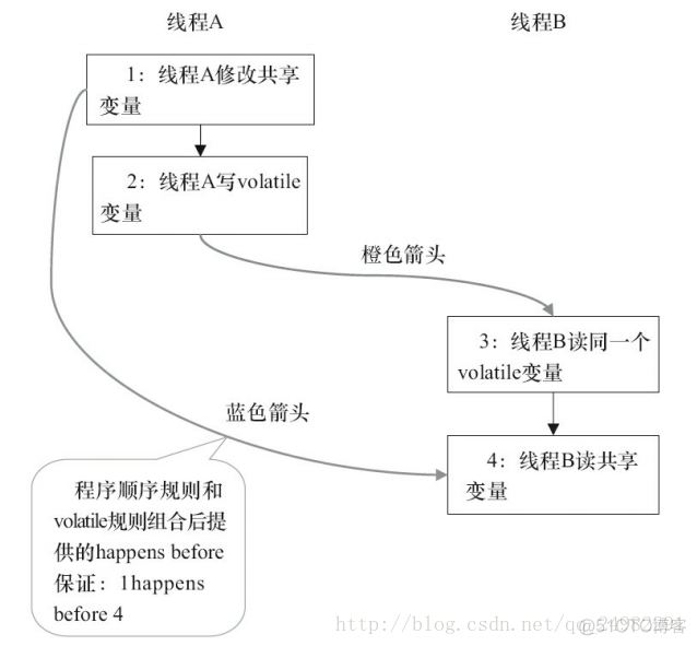 android java 共享内存 对象 java共享内存技术_并发_15