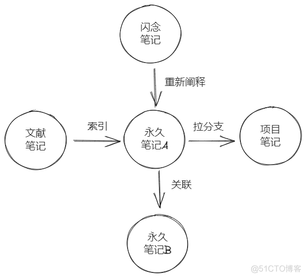 知识管理系统重构，对卡片盒笔记的理解又进了一步 | Obsidian实践_解耦_05