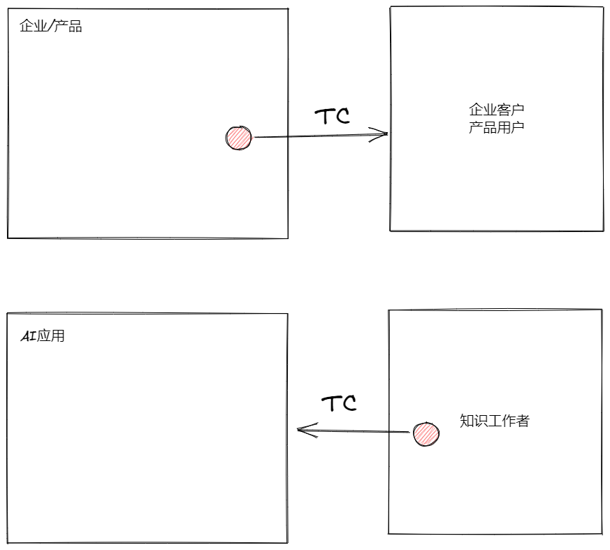 关于AIGC时代中TC实践与机遇的一点个人思考 | AIGC实践_人工智能_02