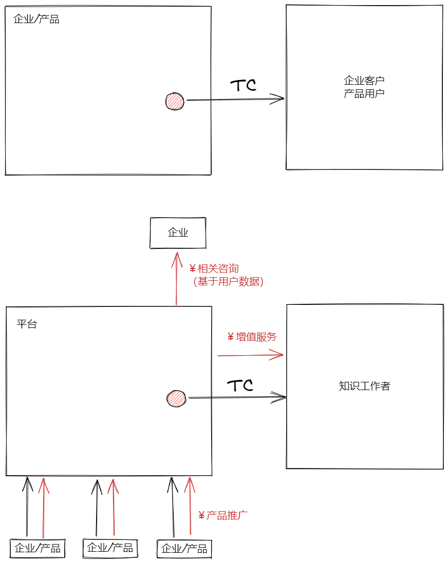 关于AIGC时代中TC实践与机遇的一点个人思考 | AIGC实践_业务逻辑_03