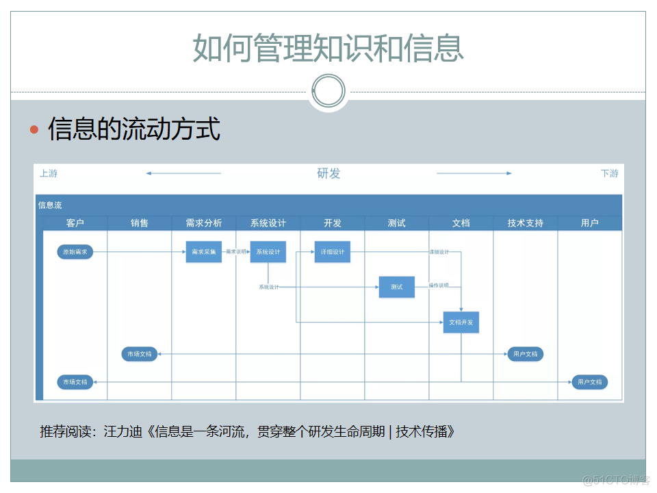 演讲：文档什么鬼分享会 | 技术传播_项目管理_14