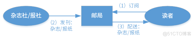 小白初识Apache Pulsar | 技术_应用程序_02