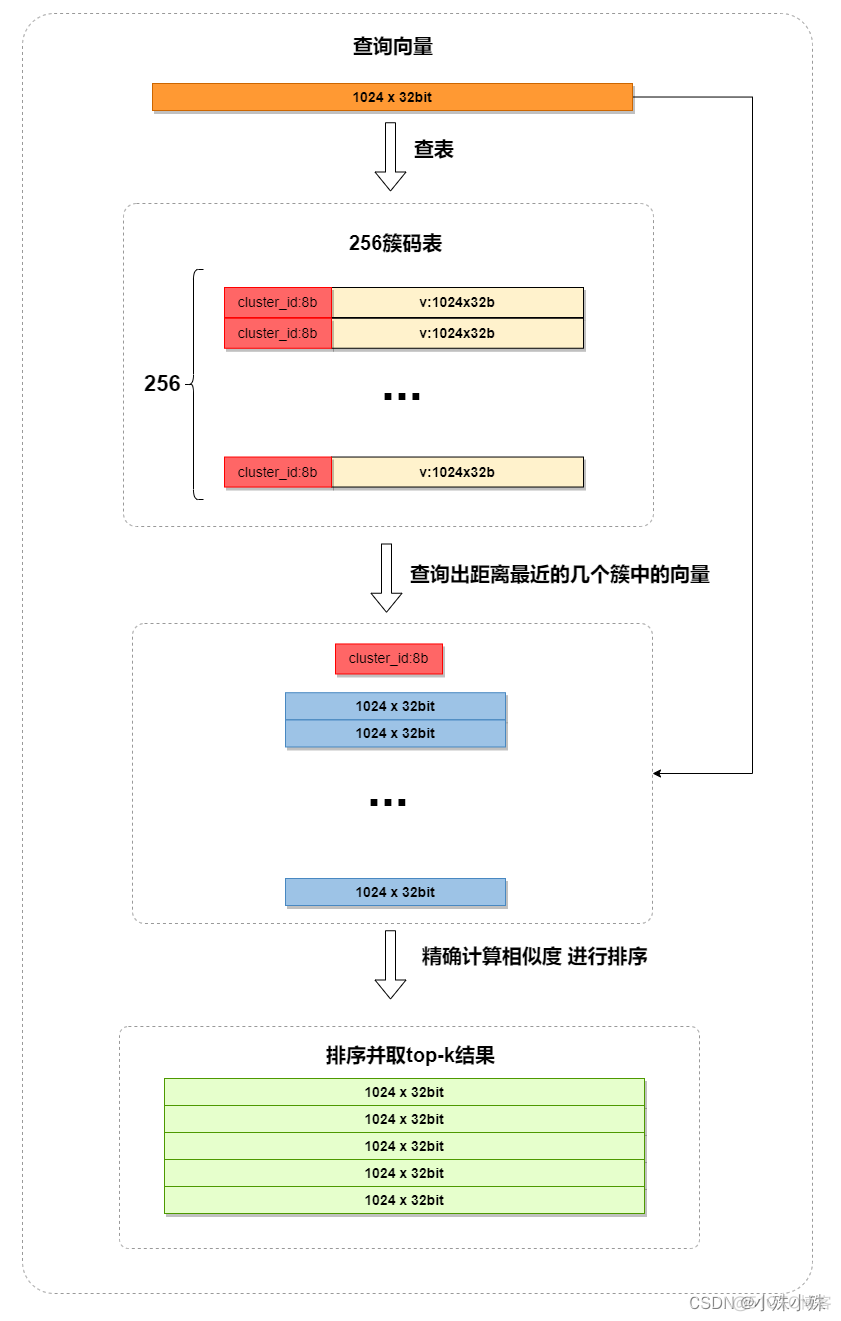 Faiss为啥这么快？原来是量化器在做怪！_python_08