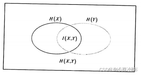 熵、联合熵、相对熵、交叉熵、JS散度、互信息、条件熵_人工智能_23