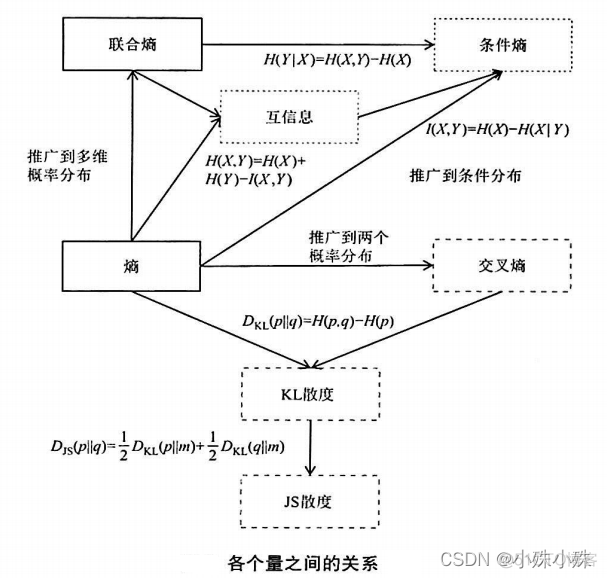 熵、联合熵、相对熵、交叉熵、JS散度、互信息、条件熵_深度学习_27