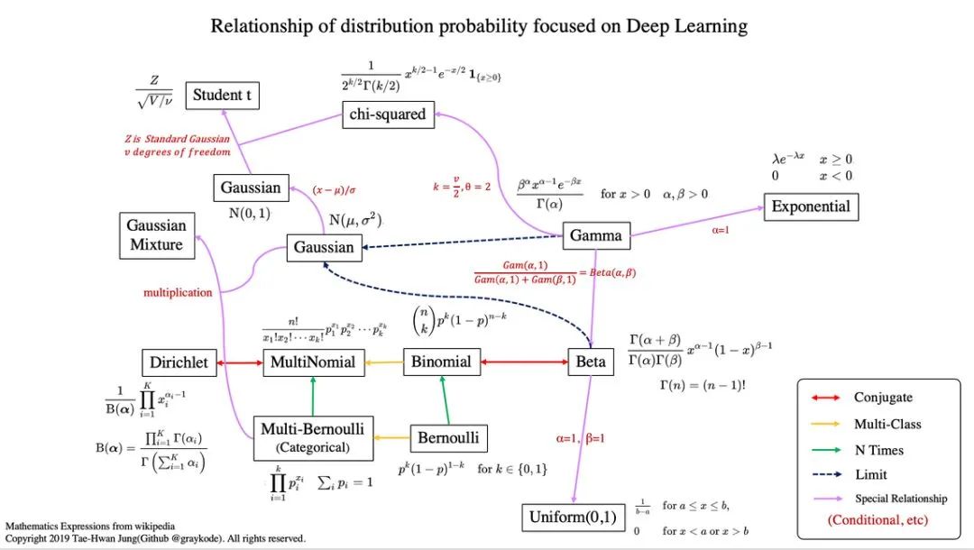 机器学习领域必知必会的12种概率分布（附Python代码实现）_机器学习_02