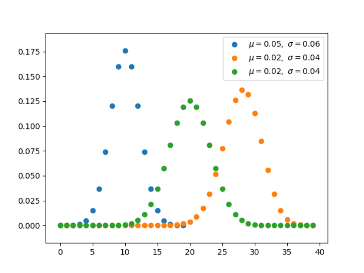 机器学习领域必知必会的12种概率分布（附Python代码实现）_正态分布_07