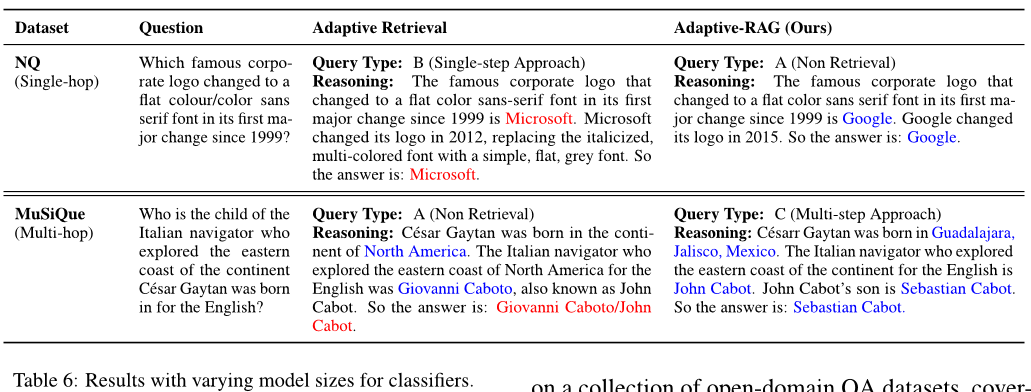 突破传统限制！Adaptive-RAG实现高效复杂查询处理_大模型_04