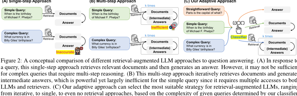 突破传统限制！Adaptive-RAG实现高效复杂查询处理_LLM_02