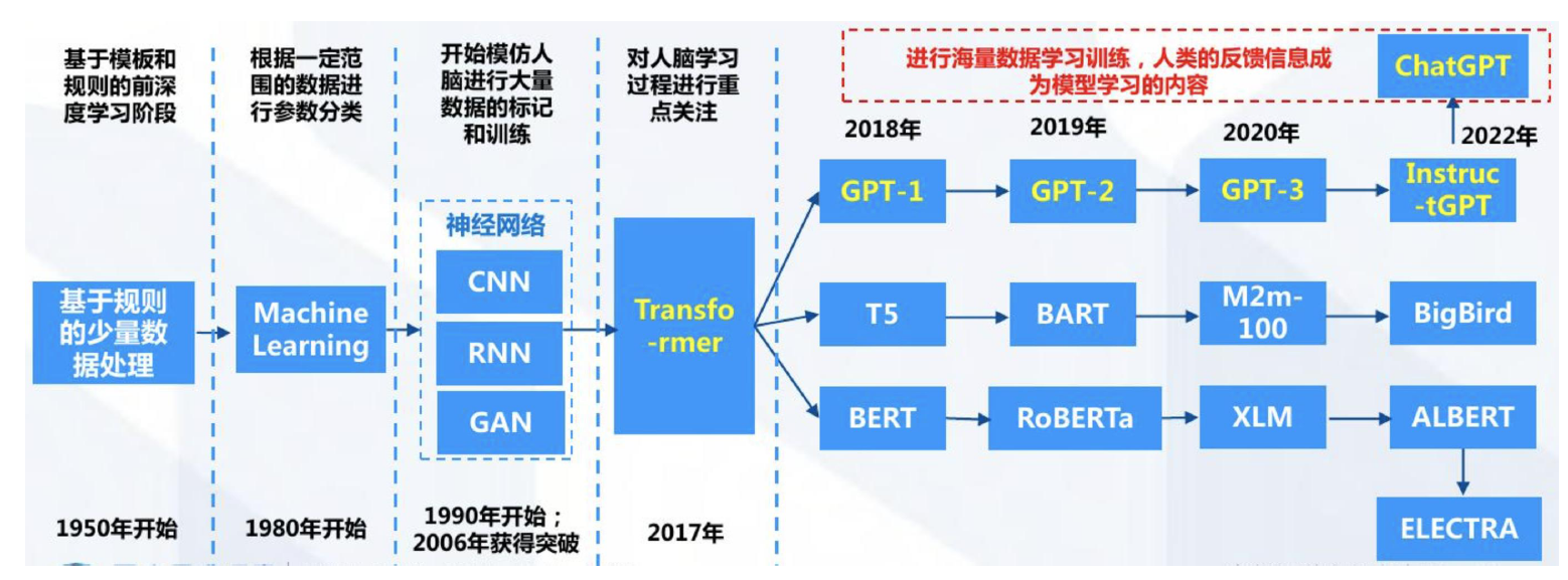 AI、OpenAI、MidJourney发展史_自然语言处理_02