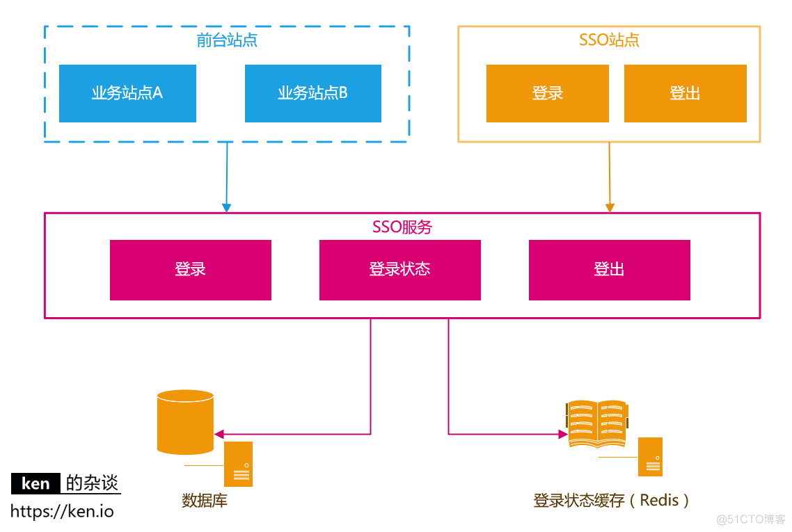 单点登录（SSO）的设计与实现_跨域