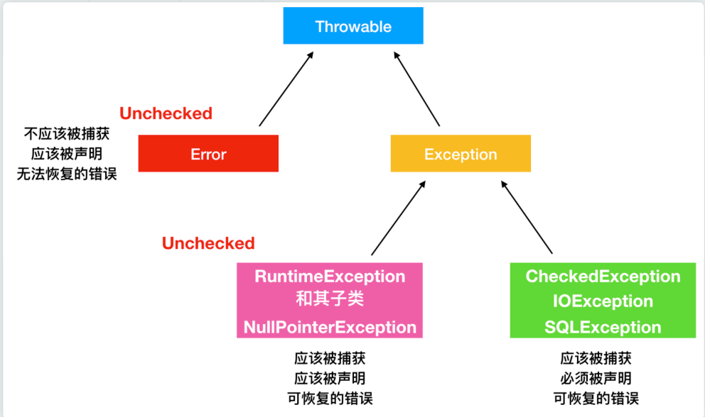 Exception 和 Error_Java_02