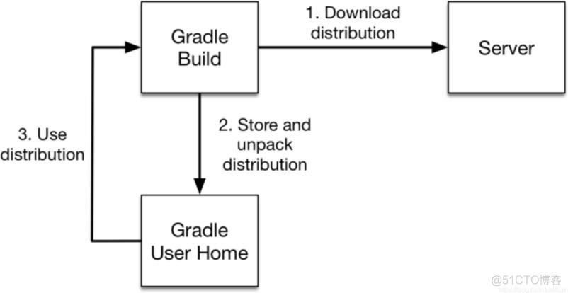 一文了解Gralde_spring boot_15