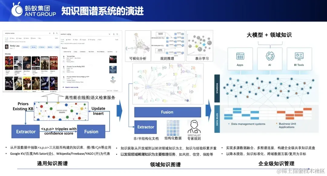 知识图谱的演进与基于 OpenSPG+TuGraph 的推理实践 _知识图谱