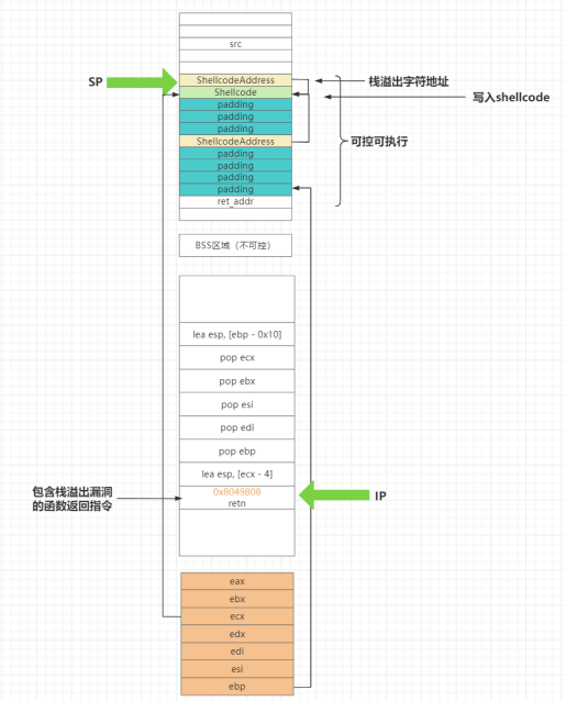 从CVE复现看栈溢出漏洞利用_漏洞利用_03