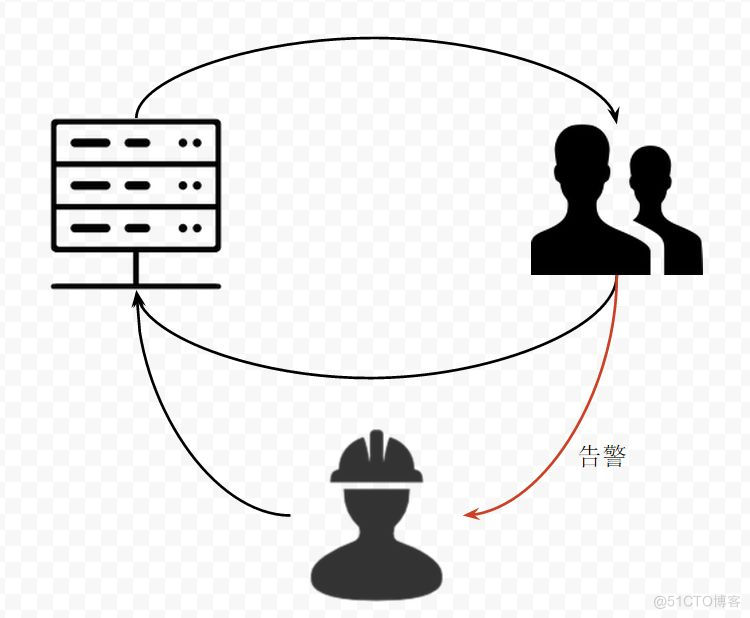 想要4个9？掌握这些监控告警的关键技巧_方差_02