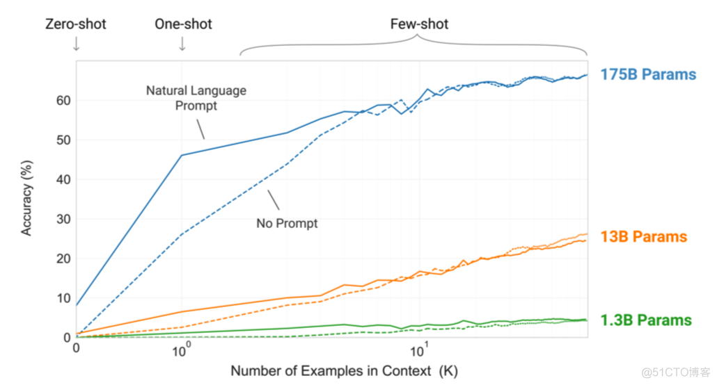 zero、one、few-shot_人工智能