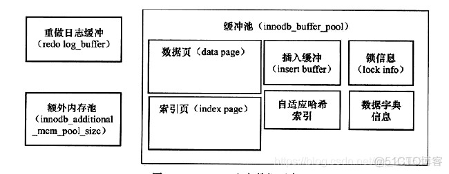 Innodb存储引擎简介_存储位置