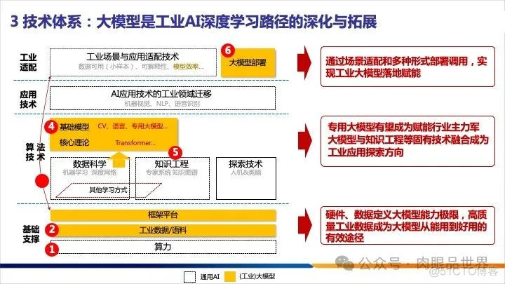 25页PPT|工业大模型技术应用与发展报告（附下载）_架构师_12