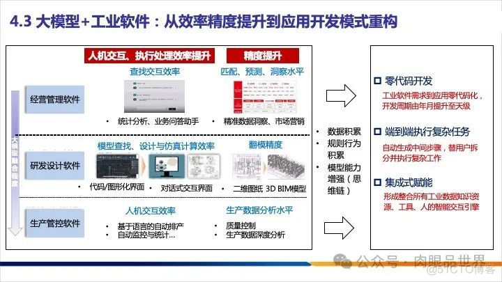 25页PPT|工业大模型技术应用与发展报告（附下载）_架构师_22