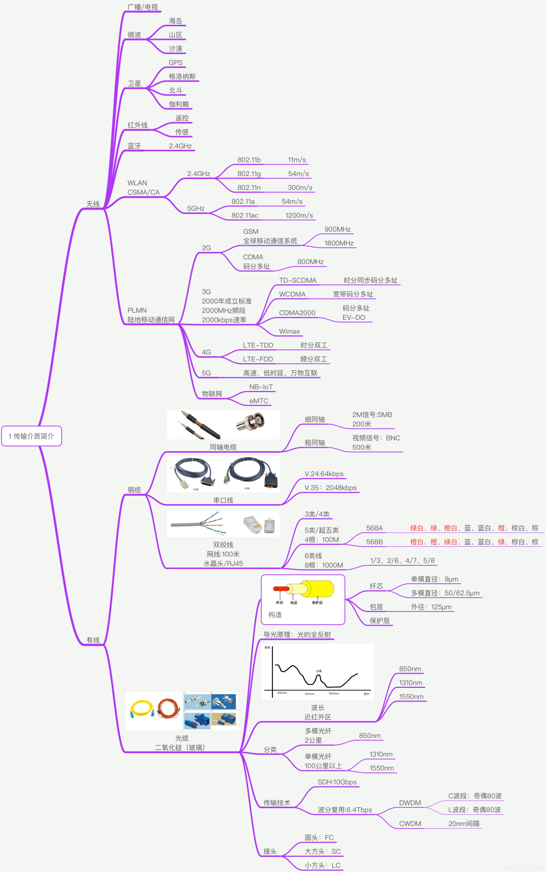 全网最全网络基础思维导图（38张）_网络_05