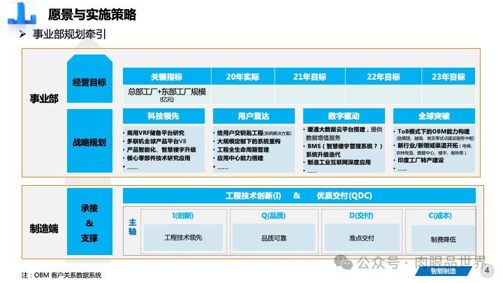 82页PPT|某大型集团智能制造精益与智慧工厂三年规划方案（附下载）_大数据_04