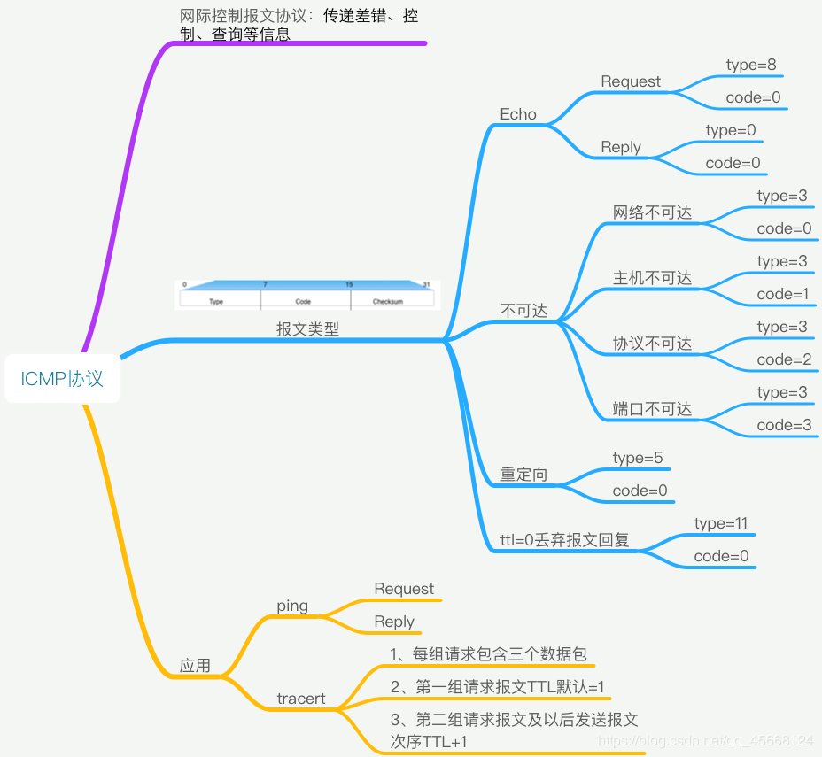 全网最全网络基础思维导图（38张）_大数据_08